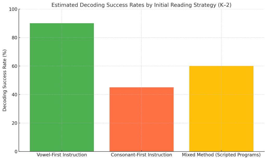 decoding success rates by reading instruction method vowel first vs consonant first vs scripted programs